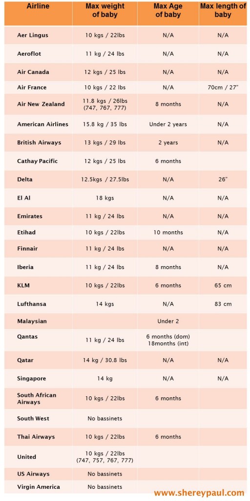 Airline bassinets comparison